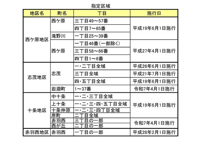 表:指定区域一覧