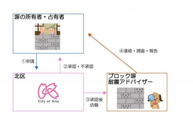 イラスト：ブロック塀耐震アドバイザー派遣制度イメージ