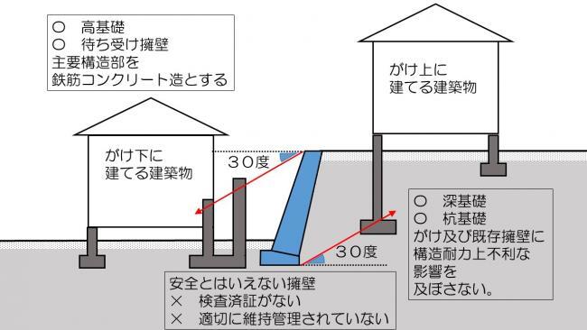 イラスト:がけ上とがけ下に建築物を建築する場合の条件等
