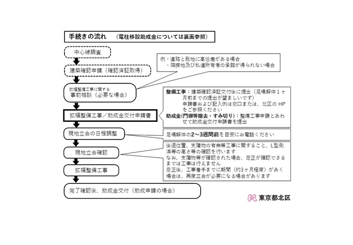 イラスト：手続きの流れ