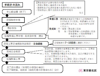 イラスト:手続きの流れ
