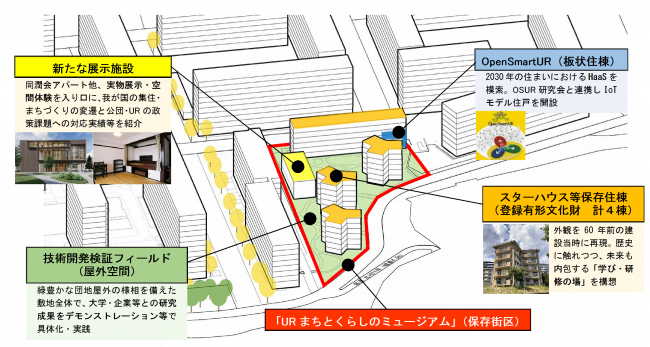 イラスト：「URまちとくらしのミュージアム」の全体像