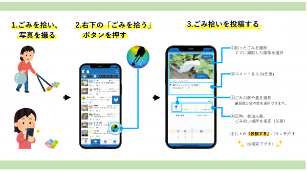 【ピリカ】操作図 1.ごみを拾い、写真を撮る 2.右下の「ごみを拾う」ボタンを押す 3.ごみ拾いを投稿する