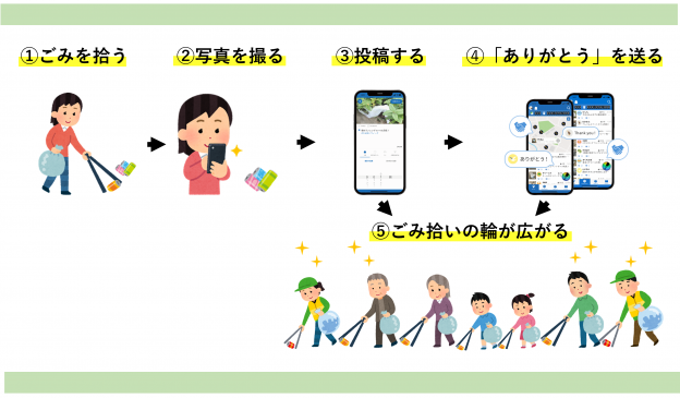 「ピリカ」活用図 1.ごみを拾う 2.写真を撮る 3.投稿する 4.「ありがとう」を送る 5.ごみ拾いの輪が広がる