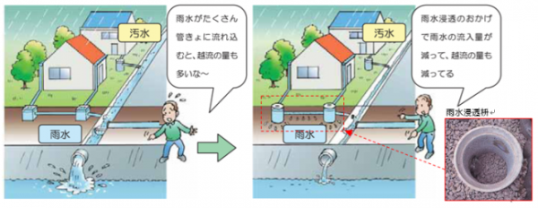 雨水浸透設備のイメージ図
