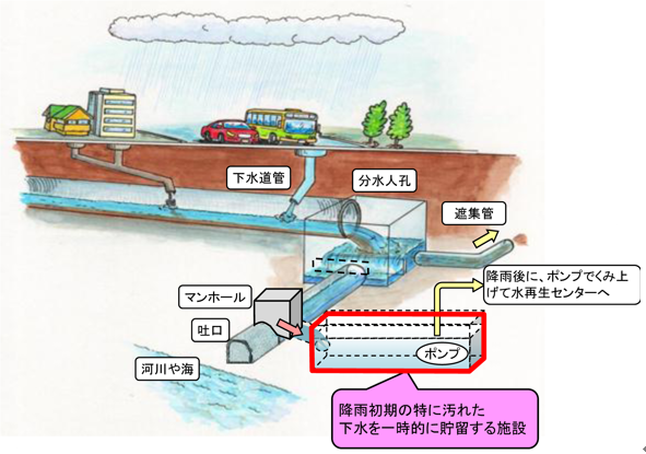 写真：初期越流水の貯留施設