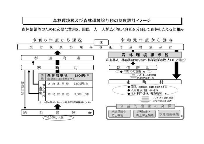 イラスト：森林環境税・森林環境譲与税の仕組み　フロー図（出典林野庁）