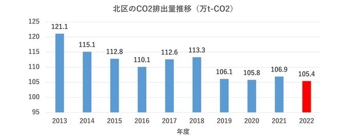 グラフ：北区のCO2排出量推移