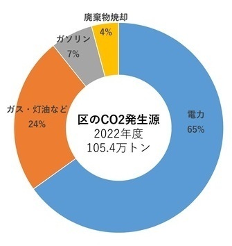 グラフ：区のCO2発生源