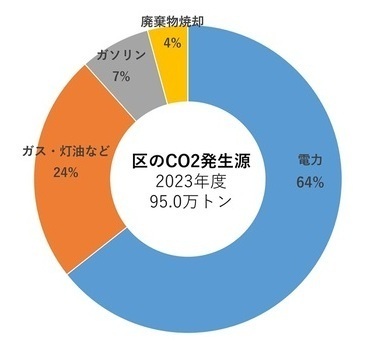 北区の二酸化炭素発生源グラフ