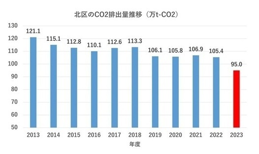 北区の二酸化炭素排出量グラフ