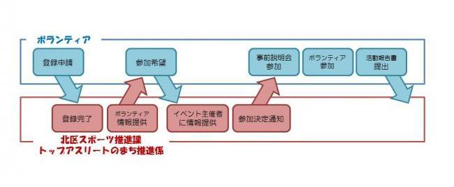 イラスト:活動までの流れのフロー図