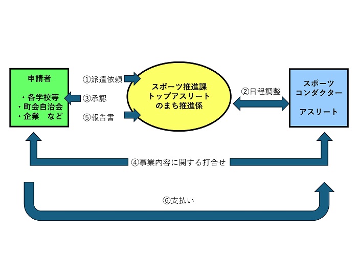 イラスト:派遣の流れ