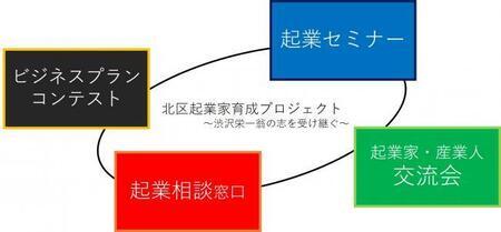 イラスト：北区起業家育成プロジェクト　ビジネスプランコンテスト、起業セミナー、起業家・産業人交流会、起業相談窓口