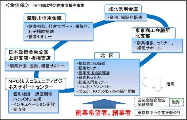 イラスト：創業支援計画　全体像