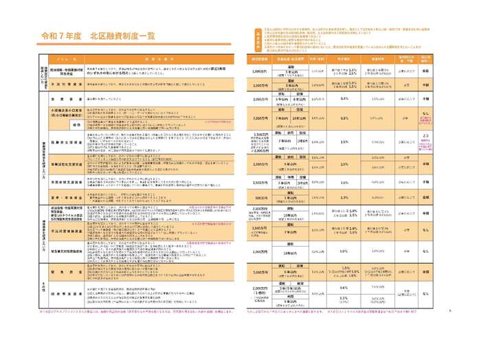 写真：融資制度一覧