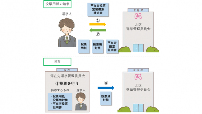 イラスト:滞在地での投票の流れ