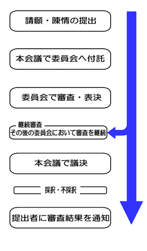 イラスト：審査のながれ