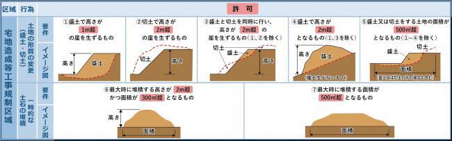 写真：イメージ図 宅地造成等工事規制区域