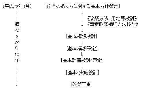 イラスト:耐震補強計画手順