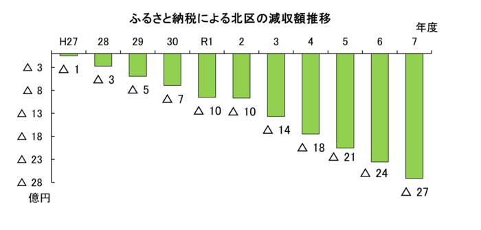 グラフ:北区におけるふるさと納税による減収額の推移
