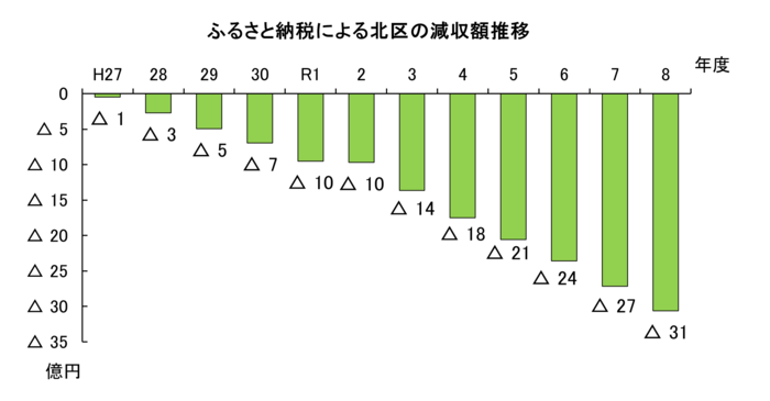 グラフ：北区におけるふるさと納税による減収額の推移