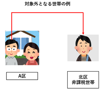 イラスト:対象外となる世帯の例(住民登録上、別世帯の親(課税者)に扶養されている大学生の一人世帯)