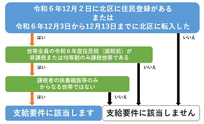 イラスト:対象かどうかを確認するフローチャート