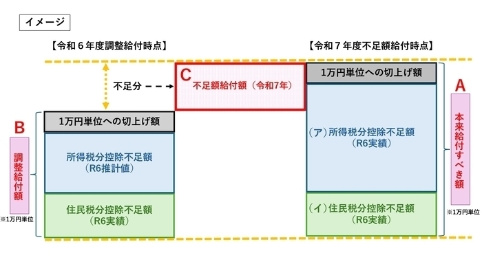 不足額給付(1)のイメージ図