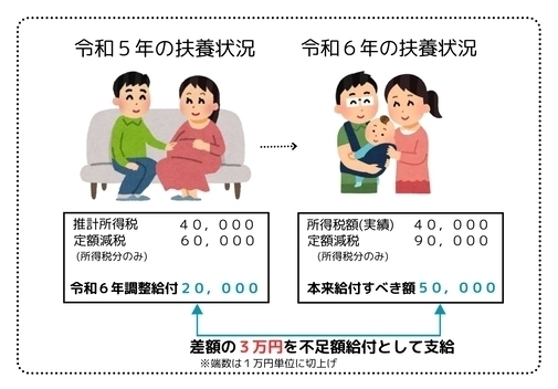 不足額給付1の例え3つ目(こどもの出生等、扶養親族等が令和6年中に増加した方)