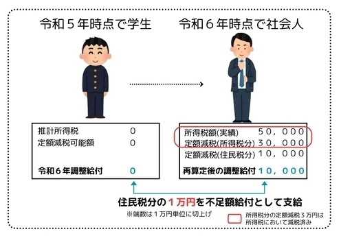 不足額給付1の例2つ目(令和5年分所得に比べ、令和6年分所得が増加した方)