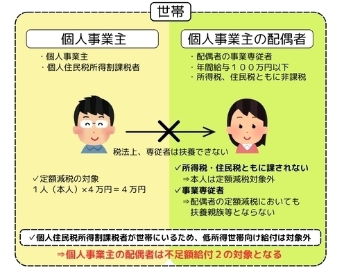 不足額給付2の例え1つ目(青色事業専従者・事業専従者(白色))