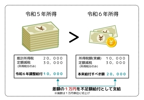 不足額給付の例え1つ目(令和5年分所得に比べ、令和6年分所得が減少した場合)