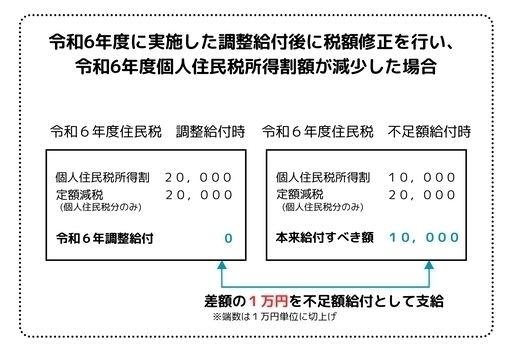 不足額給付1の例え4つ目(令和6年度に実施した調整給付後に税額修正を行い、令和6年度個人住民税所得割額が減少した方)