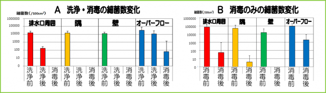 シンクを「洗浄＋消毒」することが食中毒予防には効果的だと示したグラフ