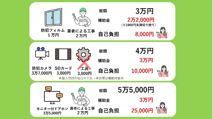 個人向け防犯機器の補助金の例示です。