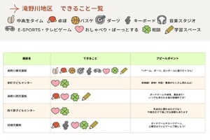 できること一覧（滝野川地区）