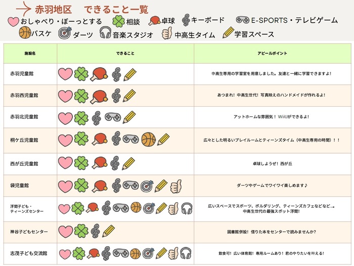 できることフローチャート(赤羽地区)