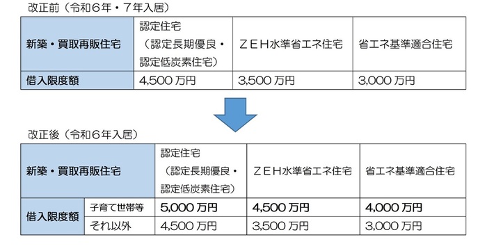改正前と改正後の借入限度額の比較表です。