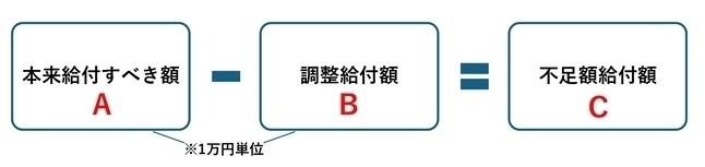 イラスト:不足額給付額(調整給付額に不足が生じる場合)の計算式