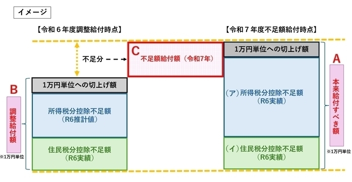 画像:不足額給付額の計算イメージ図