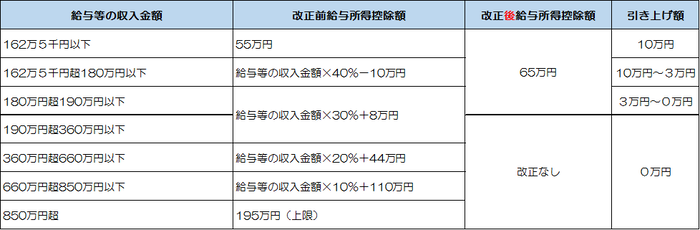改正前改正後の給与所得控除額を表示した表