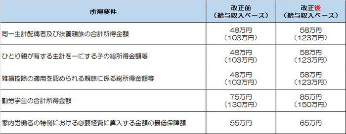 改正前改正後の各種扶養控除等に係る所得要件の表