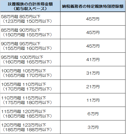 扶養親族の合計所得金額と納税義務者の特定親族特別控除額をあらわした表