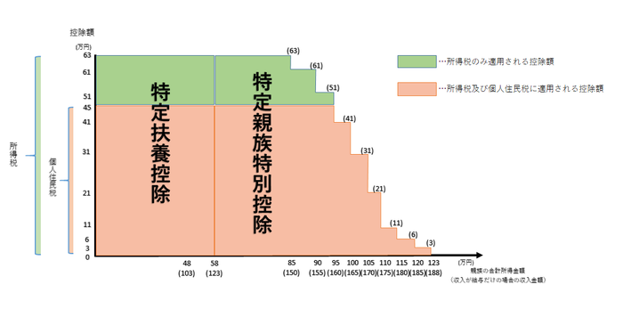 特定親族別控除のイメージ図