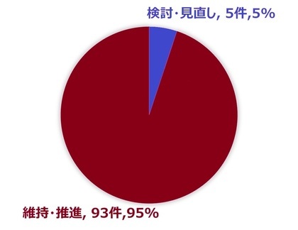 評価結果の円グラフ
