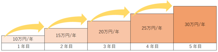 上限額イメージ