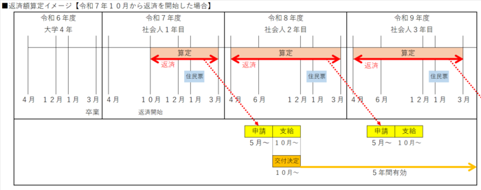 返済額算定イメージ