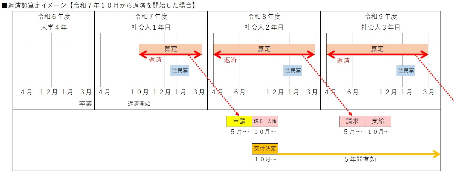 算定と申請のスケジュールイメージ