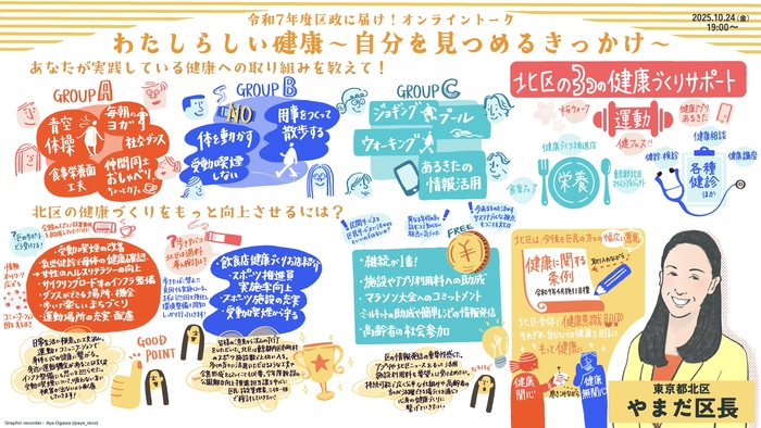 「区政に届け！オンライントーク」のグラフィックレコーディングです。